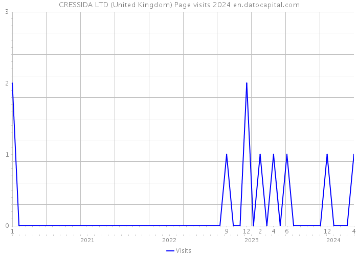 CRESSIDA LTD (United Kingdom) Page visits 2024 
