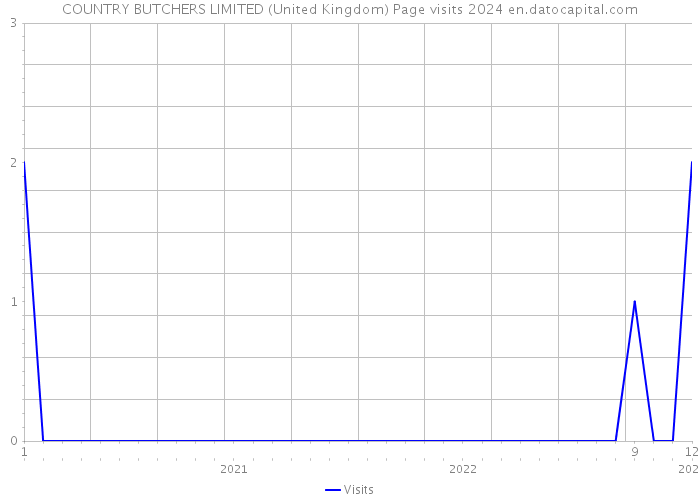 COUNTRY BUTCHERS LIMITED (United Kingdom) Page visits 2024 