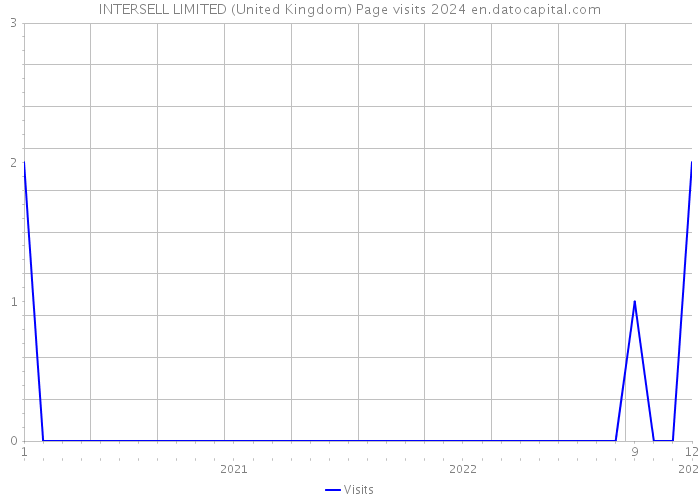 INTERSELL LIMITED (United Kingdom) Page visits 2024 