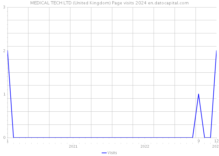 MEDICAL TECH LTD (United Kingdom) Page visits 2024 