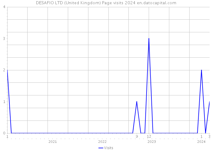 DESAFIO LTD (United Kingdom) Page visits 2024 