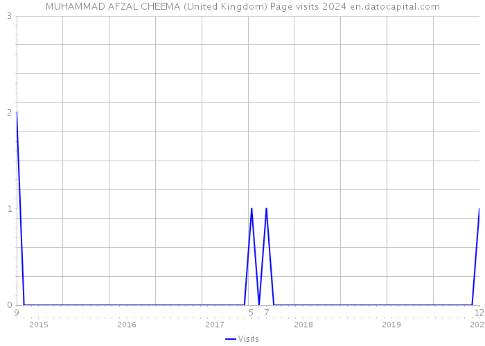 MUHAMMAD AFZAL CHEEMA (United Kingdom) Page visits 2024 