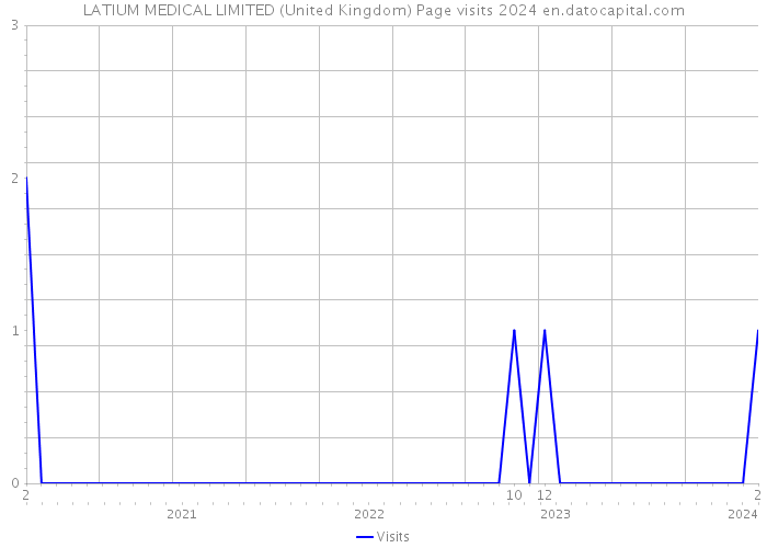 LATIUM MEDICAL LIMITED (United Kingdom) Page visits 2024 