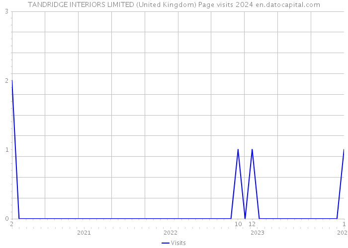 TANDRIDGE INTERIORS LIMITED (United Kingdom) Page visits 2024 