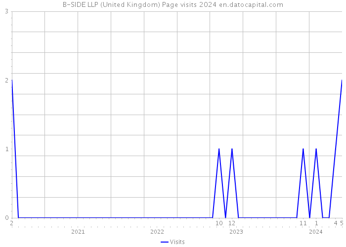 B-SIDE LLP (United Kingdom) Page visits 2024 