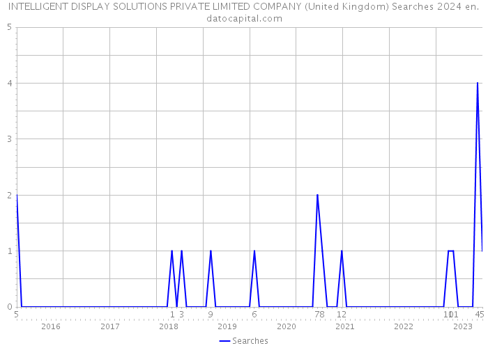INTELLIGENT DISPLAY SOLUTIONS PRIVATE LIMITED COMPANY (United Kingdom) Searches 2024 