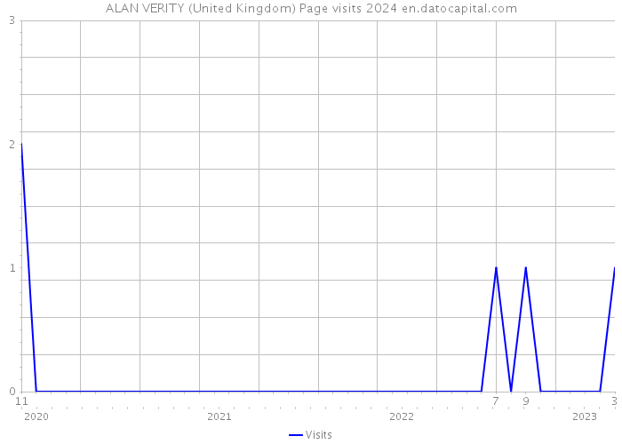 ALAN VERITY (United Kingdom) Page visits 2024 