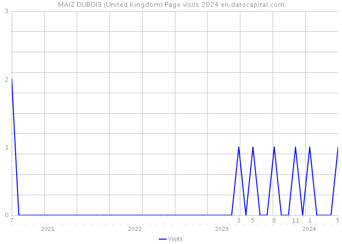 MAIZ DUBOIS (United Kingdom) Page visits 2024 