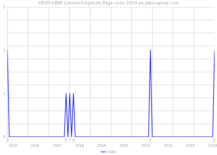 KEVIN KERR (United Kingdom) Page visits 2024 