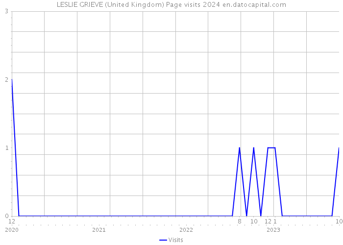 LESLIE GRIEVE (United Kingdom) Page visits 2024 