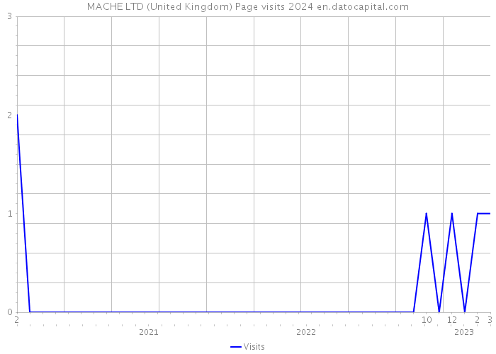 MACHE LTD (United Kingdom) Page visits 2024 