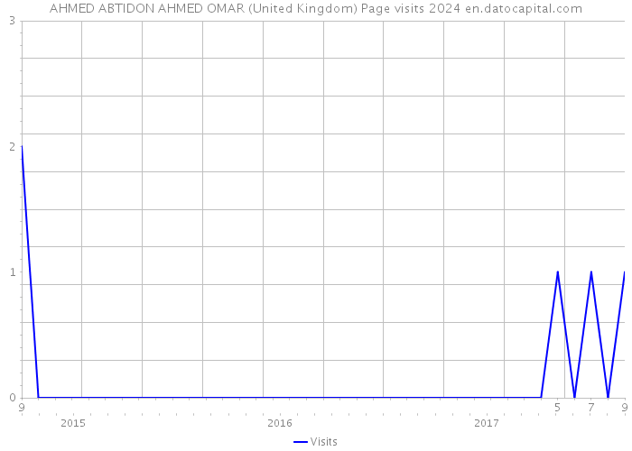 AHMED ABTIDON AHMED OMAR (United Kingdom) Page visits 2024 