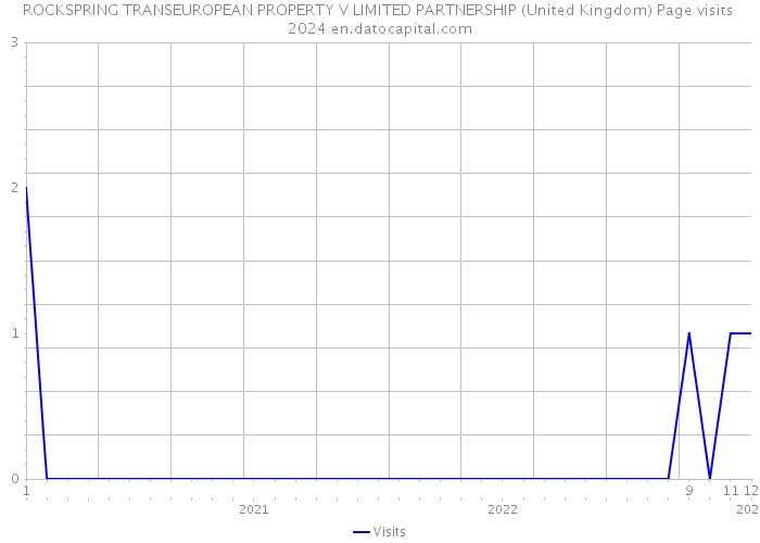 ROCKSPRING TRANSEUROPEAN PROPERTY V LIMITED PARTNERSHIP (United Kingdom) Page visits 2024 