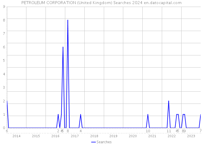 PETROLEUM CORPORATION (United Kingdom) Searches 2024 