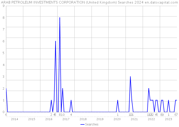 ARAB PETROLEUM INVESTMENTS CORPORATION (United Kingdom) Searches 2024 