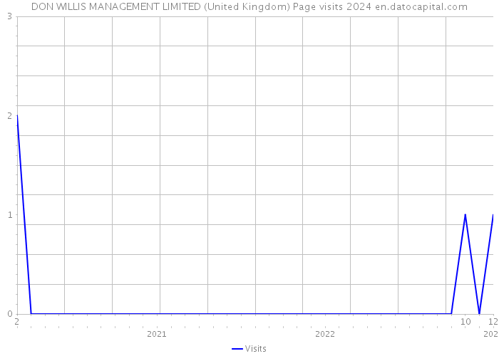 DON WILLIS MANAGEMENT LIMITED (United Kingdom) Page visits 2024 