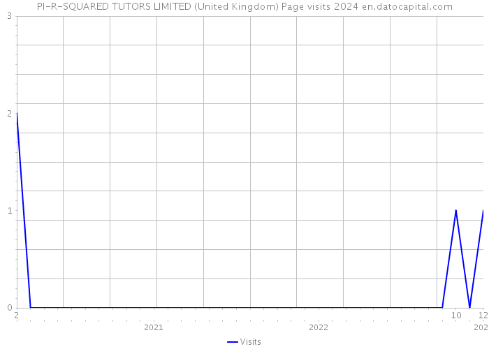PI-R-SQUARED TUTORS LIMITED (United Kingdom) Page visits 2024 