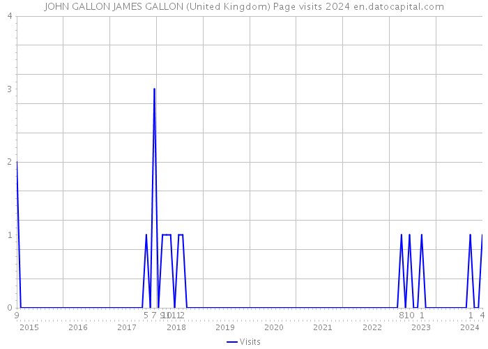 JOHN GALLON JAMES GALLON (United Kingdom) Page visits 2024 