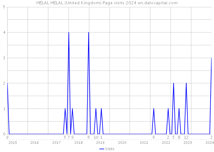 HELAL HELAL (United Kingdom) Page visits 2024 