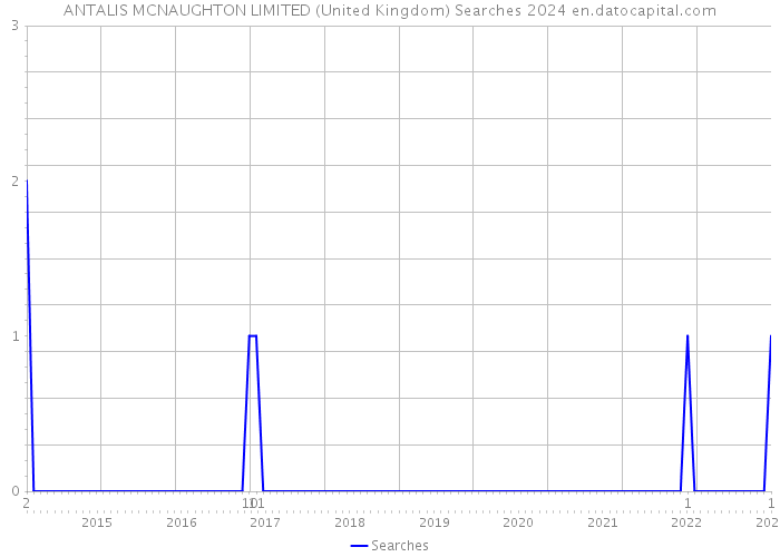 ANTALIS MCNAUGHTON LIMITED (United Kingdom) Searches 2024 
