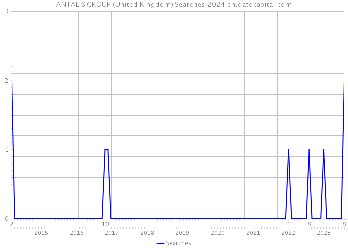 ANTALIS GROUP (United Kingdom) Searches 2024 