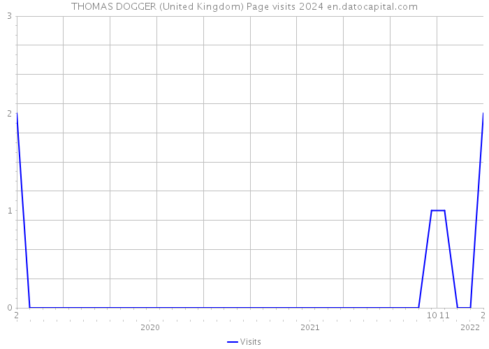 THOMAS DOGGER (United Kingdom) Page visits 2024 