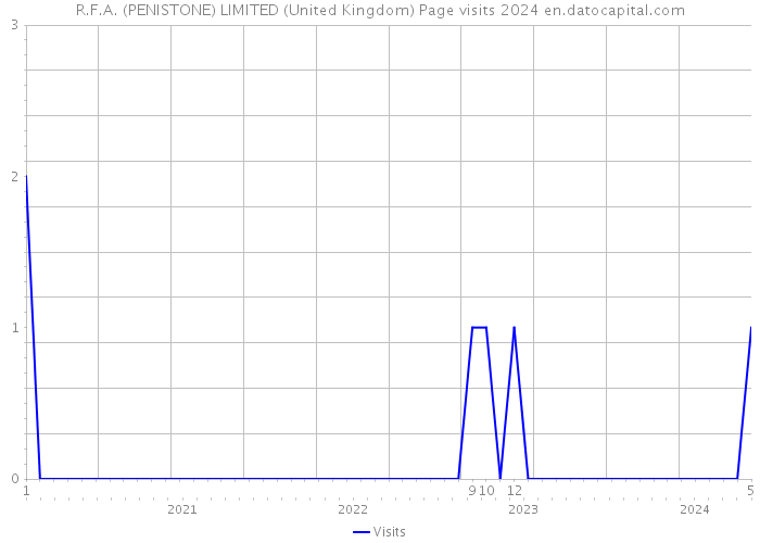 R.F.A. (PENISTONE) LIMITED (United Kingdom) Page visits 2024 