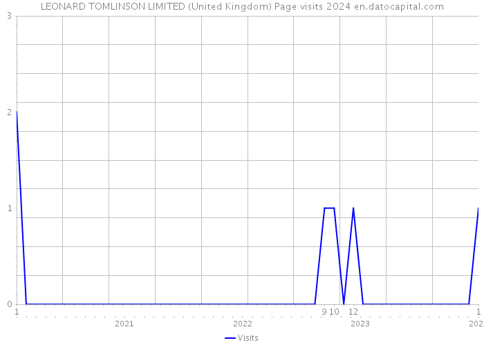 LEONARD TOMLINSON LIMITED (United Kingdom) Page visits 2024 