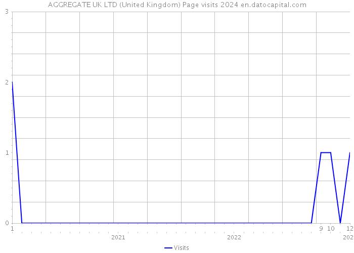 AGGREGATE UK LTD (United Kingdom) Page visits 2024 