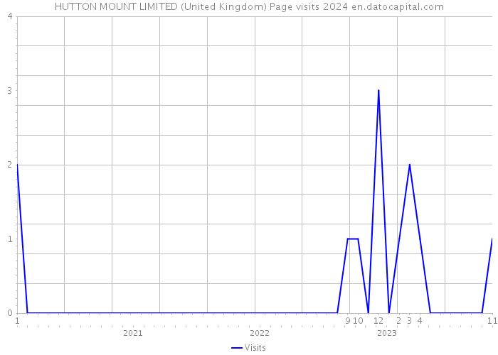 HUTTON MOUNT LIMITED (United Kingdom) Page visits 2024 