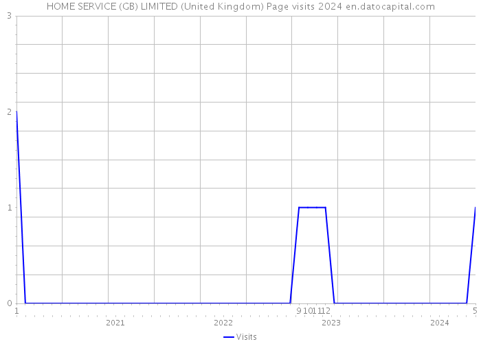 HOME SERVICE (GB) LIMITED (United Kingdom) Page visits 2024 
