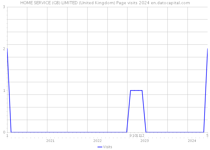 HOME SERVICE (GB) LIMITED (United Kingdom) Page visits 2024 