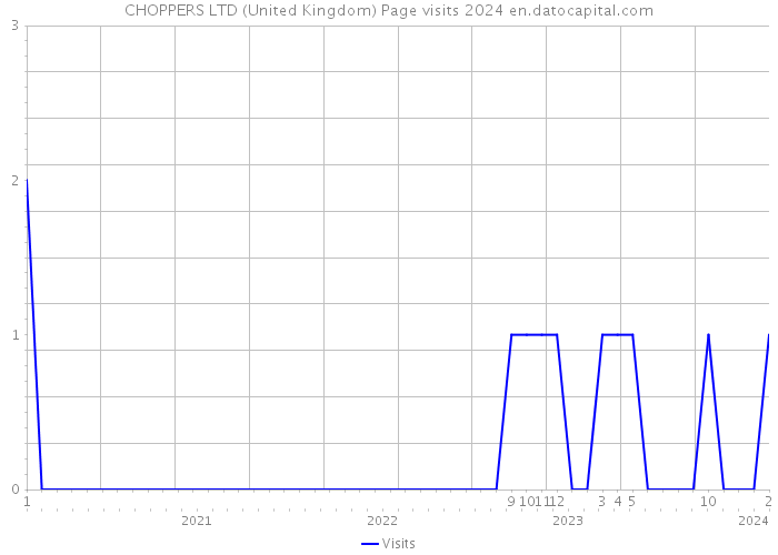 CHOPPERS LTD (United Kingdom) Page visits 2024 