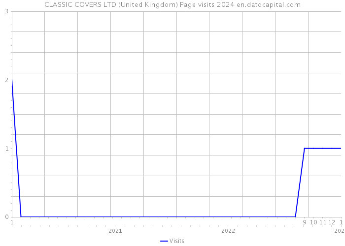 CLASSIC COVERS LTD (United Kingdom) Page visits 2024 