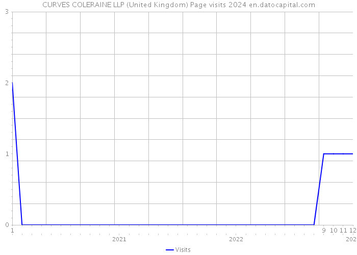 CURVES COLERAINE LLP (United Kingdom) Page visits 2024 