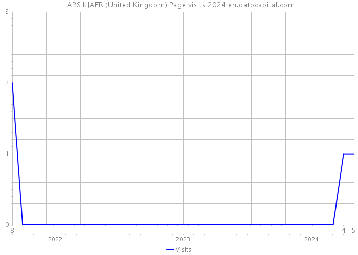 LARS KJAER (United Kingdom) Page visits 2024 