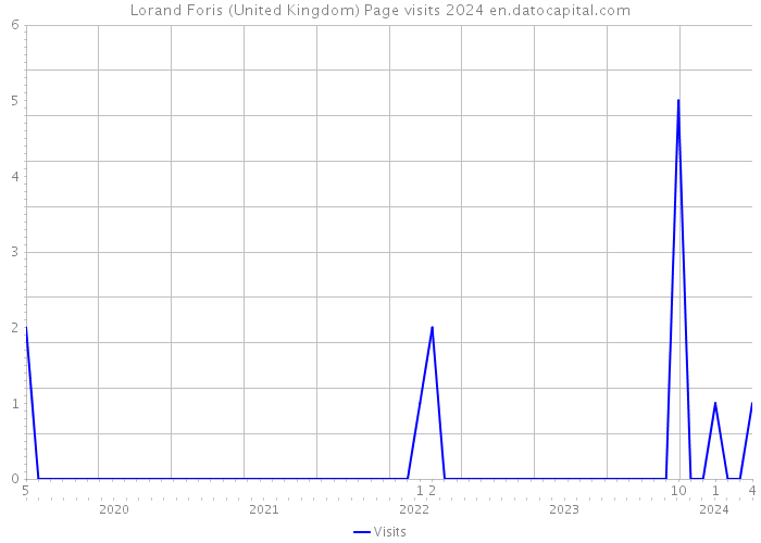 Lorand Foris (United Kingdom) Page visits 2024 