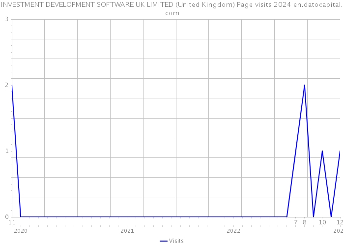 INVESTMENT DEVELOPMENT SOFTWARE UK LIMITED (United Kingdom) Page visits 2024 