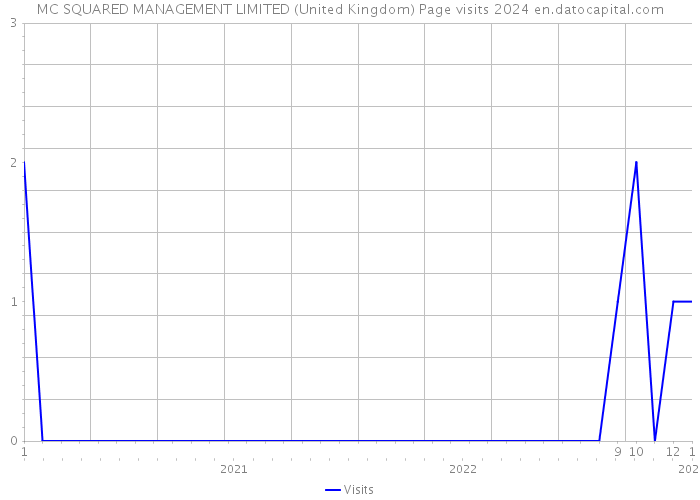 MC SQUARED MANAGEMENT LIMITED (United Kingdom) Page visits 2024 