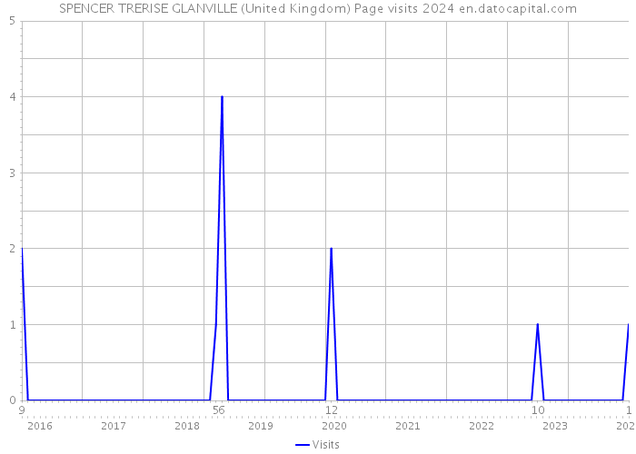 SPENCER TRERISE GLANVILLE (United Kingdom) Page visits 2024 