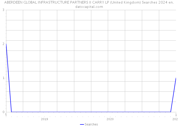 ABERDEEN GLOBAL INFRASTRUCTURE PARTNERS II CARRY LP (United Kingdom) Searches 2024 