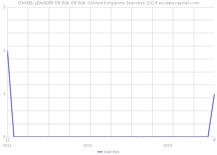 DANIEL LEANDER DE RIJK DE RIJK (United Kingdom) Searches 2024 