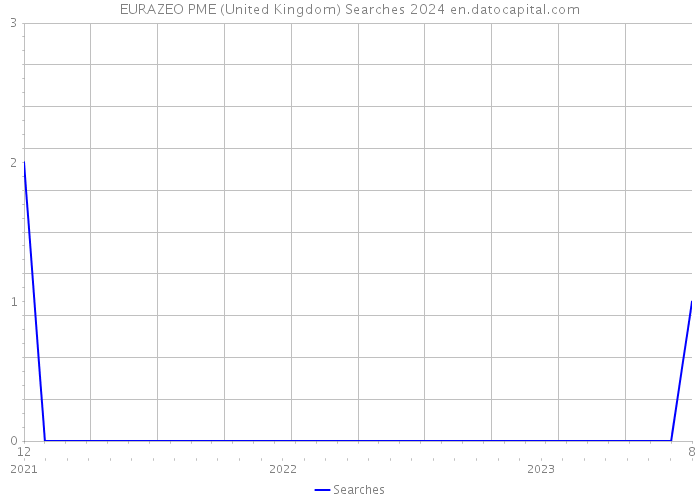 EURAZEO PME (United Kingdom) Searches 2024 