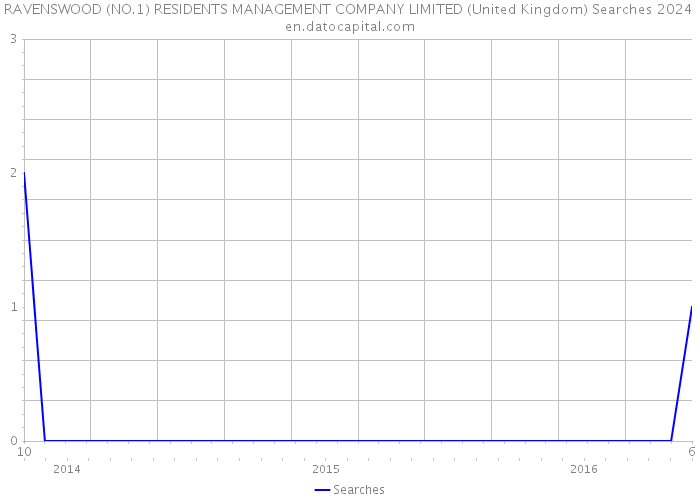 RAVENSWOOD (NO.1) RESIDENTS MANAGEMENT COMPANY LIMITED (United Kingdom) Searches 2024 