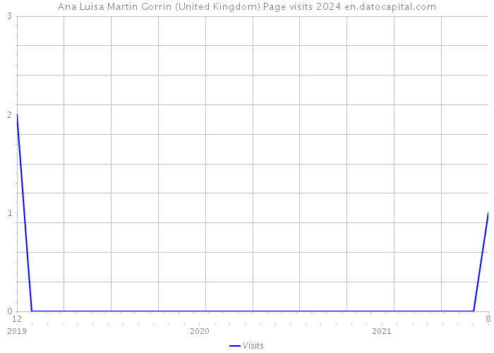Ana Luisa Martin Gorrin (United Kingdom) Page visits 2024 