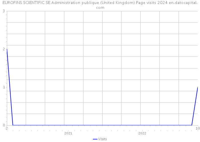 EUROFINS SCIENTIFIC SE Administration publique (United Kingdom) Page visits 2024 