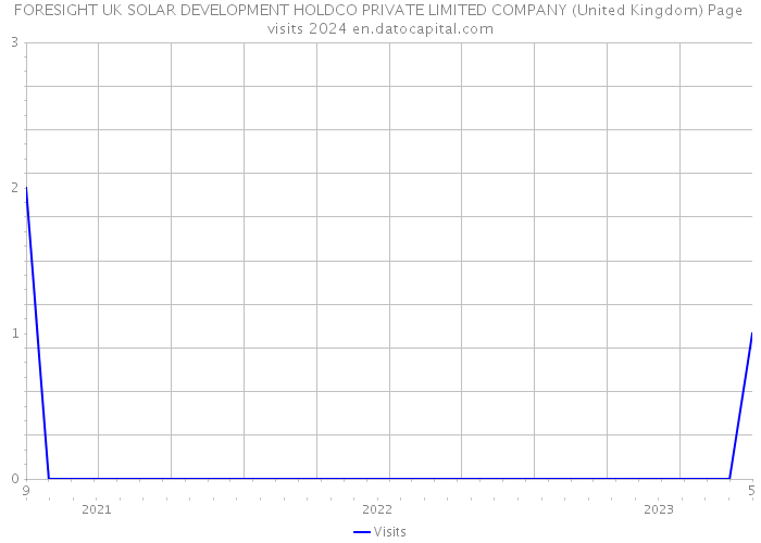 FORESIGHT UK SOLAR DEVELOPMENT HOLDCO PRIVATE LIMITED COMPANY (United Kingdom) Page visits 2024 