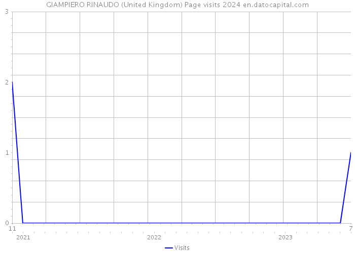 GIAMPIERO RINAUDO (United Kingdom) Page visits 2024 
