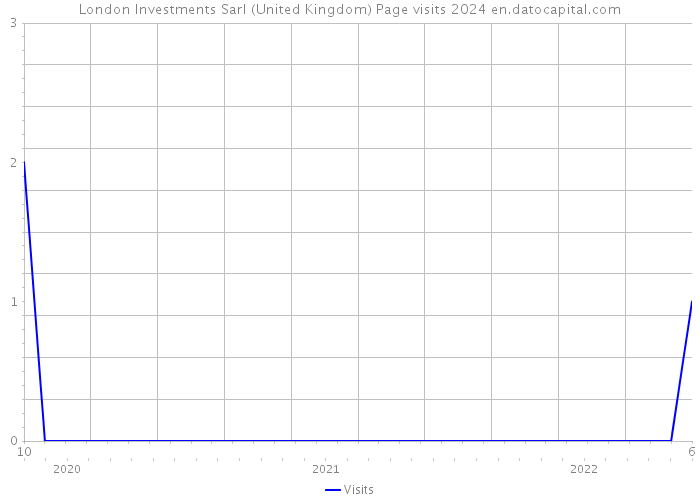 London Investments Sarl (United Kingdom) Page visits 2024 