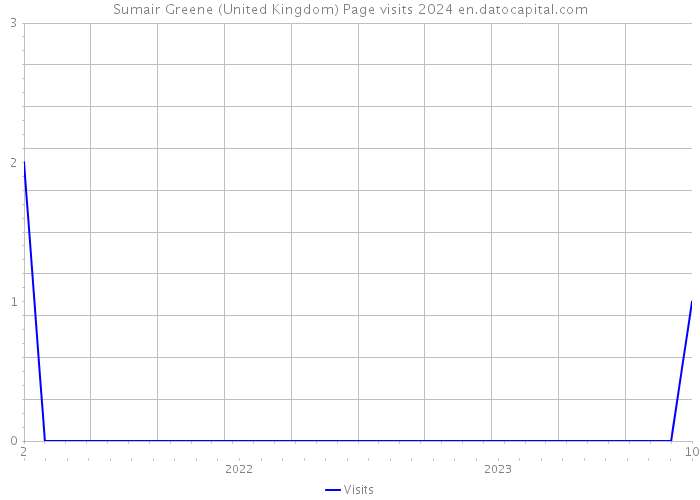 Sumair Greene (United Kingdom) Page visits 2024 
